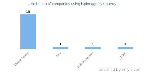 iSpionage customers by country