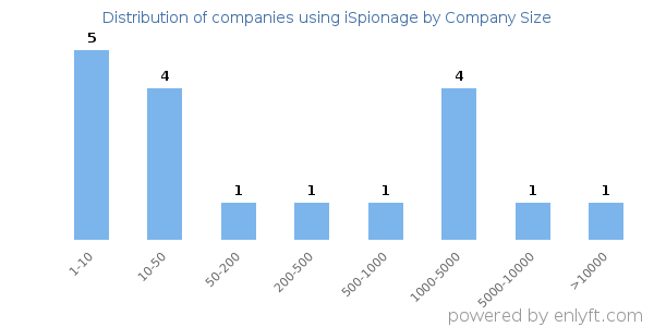 Companies using iSpionage, by size (number of employees)