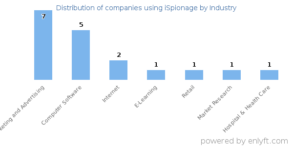 Companies using iSpionage - Distribution by industry