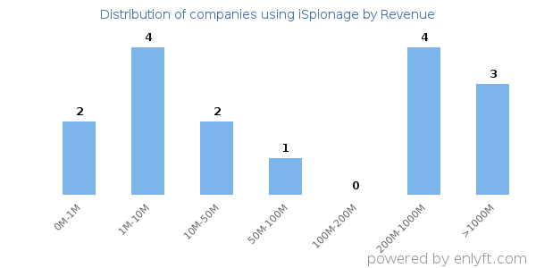 iSpionage clients - distribution by company revenue