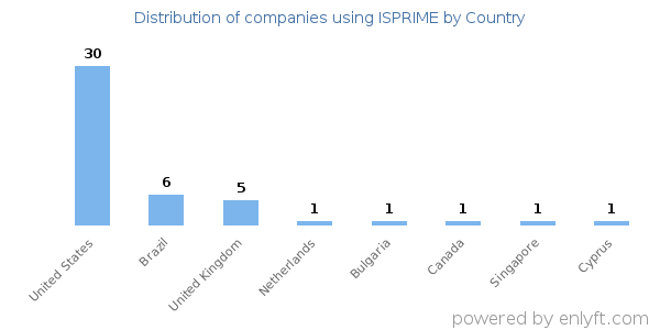 ISPRIME customers by country