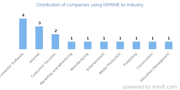 Companies using ISPRIME - Distribution by industry