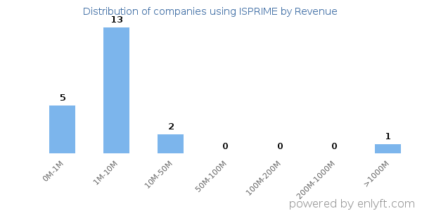 ISPRIME clients - distribution by company revenue