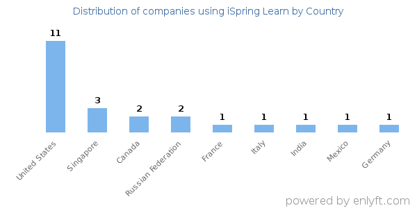 iSpring Learn customers by country