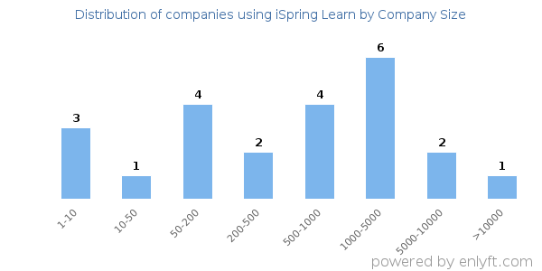 Companies using iSpring Learn, by size (number of employees)