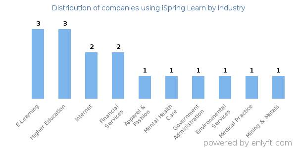 Companies using iSpring Learn - Distribution by industry