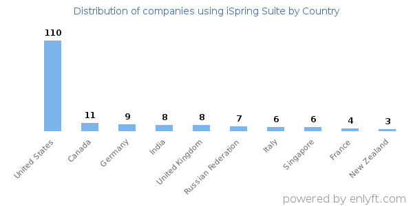 iSpring Suite customers by country