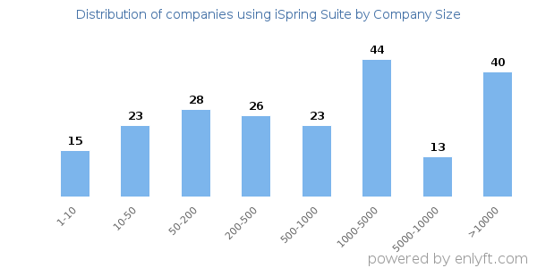 Companies using iSpring Suite, by size (number of employees)