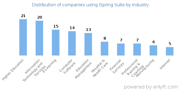 Companies using iSpring Suite - Distribution by industry