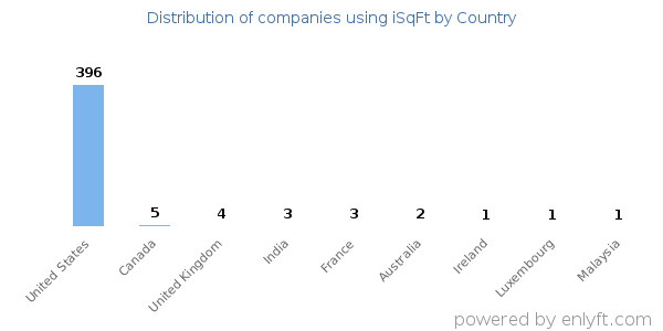 iSqFt customers by country