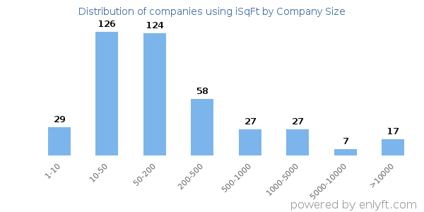 Companies using iSqFt, by size (number of employees)