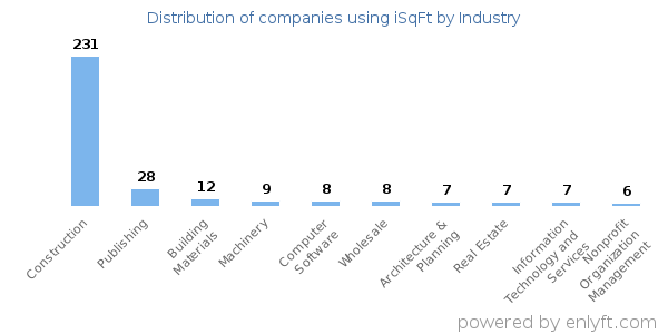Companies using iSqFt - Distribution by industry