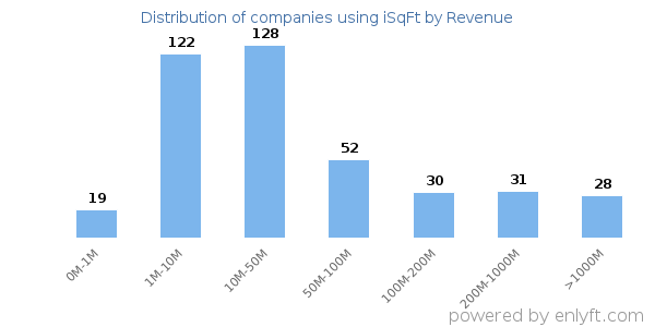 iSqFt clients - distribution by company revenue