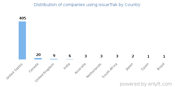 IssueTrak customers by country