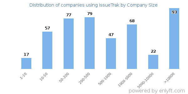 Companies using IssueTrak, by size (number of employees)
