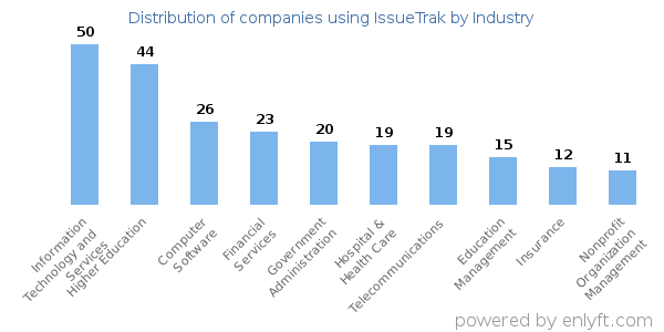 Companies using IssueTrak - Distribution by industry
