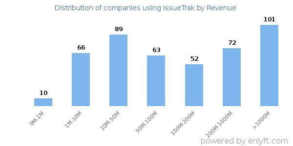 IssueTrak clients - distribution by company revenue