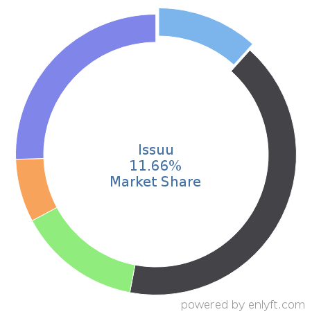 Issuu market share in Desktop Publishing is about 11.66%
