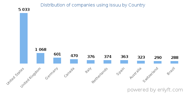 Issuu customers by country