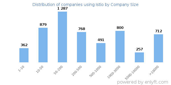 Companies using Istio, by size (number of employees)