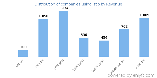 Istio clients - distribution by company revenue