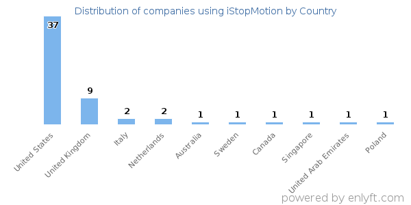 iStopMotion customers by country