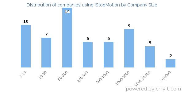 Companies using iStopMotion, by size (number of employees)