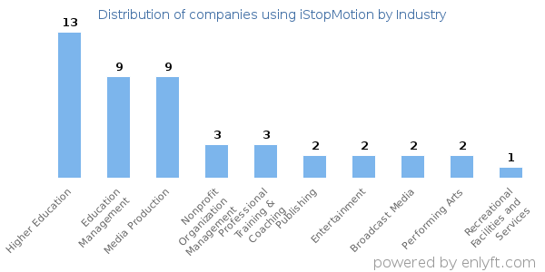 Companies using iStopMotion - Distribution by industry