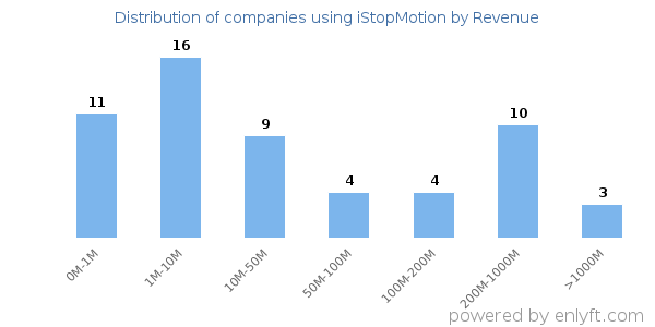 iStopMotion clients - distribution by company revenue
