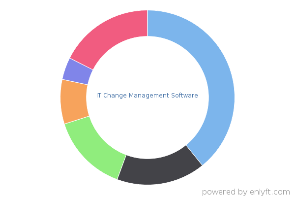 IT Change Management Software