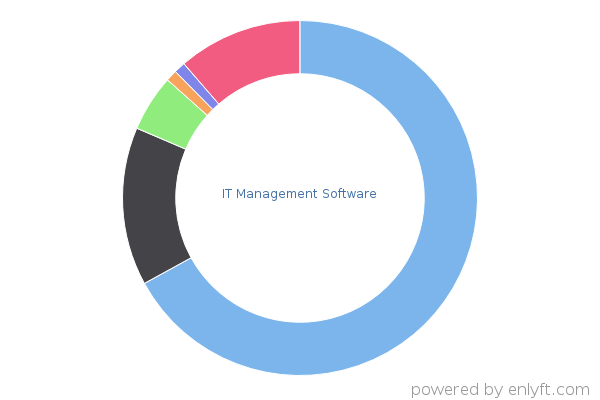 IT Management Software