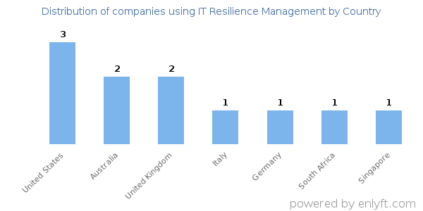 IT Resilience Management customers by country