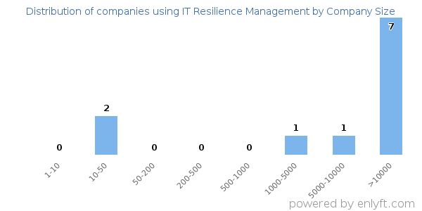 Companies using IT Resilience Management, by size (number of employees)