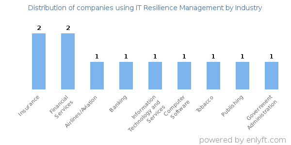 Companies using IT Resilience Management - Distribution by industry