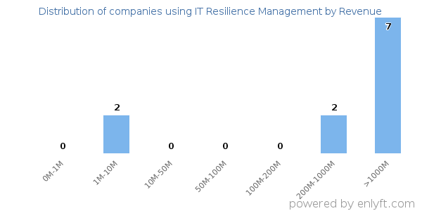 IT Resilience Management clients - distribution by company revenue