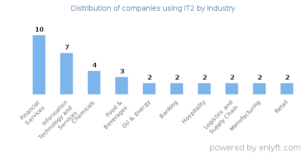 Companies using IT2 - Distribution by industry