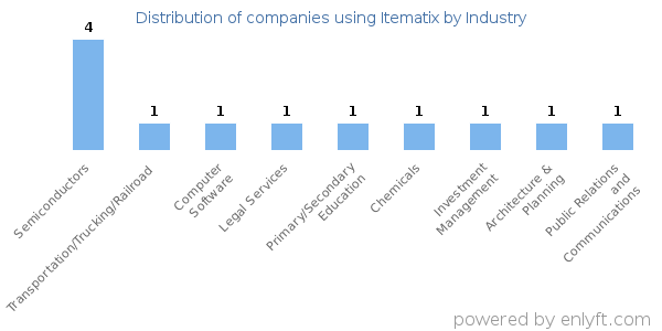 Companies using Itematix - Distribution by industry