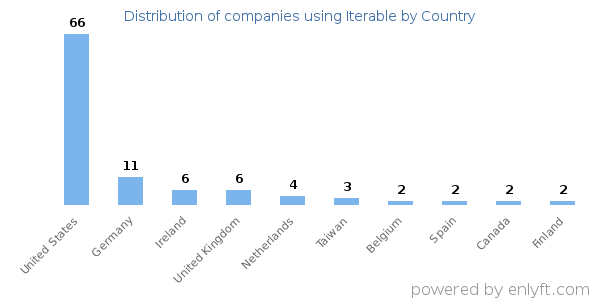 Iterable customers by country