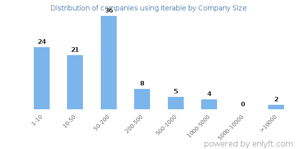 Companies using Iterable, by size (number of employees)