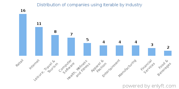 Companies using Iterable - Distribution by industry