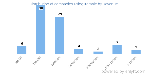 Iterable clients - distribution by company revenue