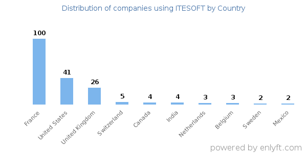 ITESOFT customers by country