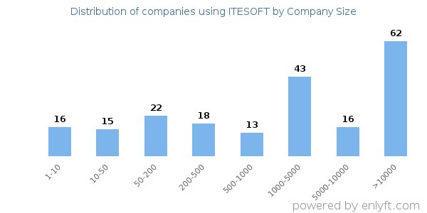 Companies using ITESOFT, by size (number of employees)