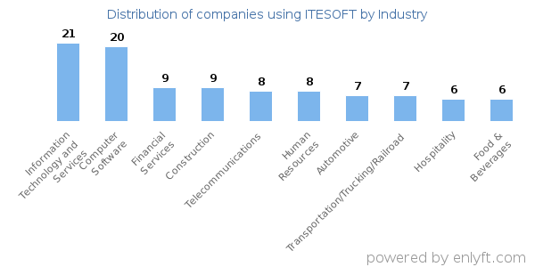 Companies using ITESOFT - Distribution by industry