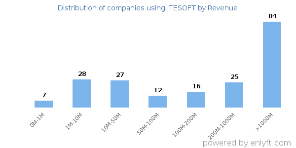 ITESOFT clients - distribution by company revenue