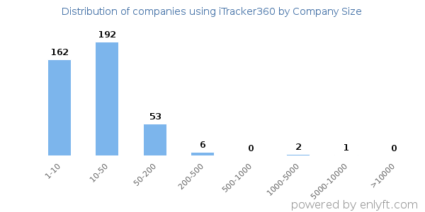Companies using iTracker360, by size (number of employees)