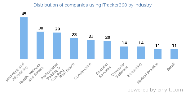 Companies using iTracker360 - Distribution by industry