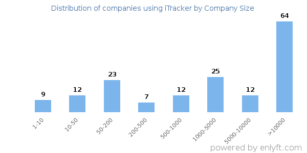 Companies using iTracker, by size (number of employees)