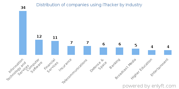 Companies using iTracker - Distribution by industry