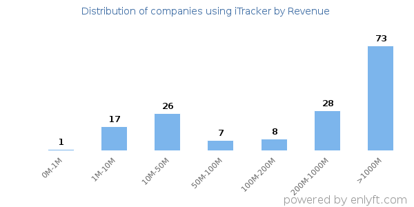 iTracker clients - distribution by company revenue